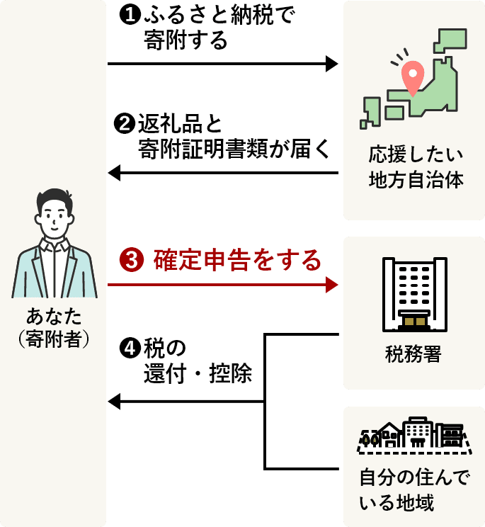 確定申告の仕組みイメージ：①応援したい自治体にふるさと納税で寄附する②あなた（寄附者）に返礼品と寄附証明書類が届く③税務署に確定申告をする④税務署や自分の住んでいる地域から、税の還付・控除を受ける