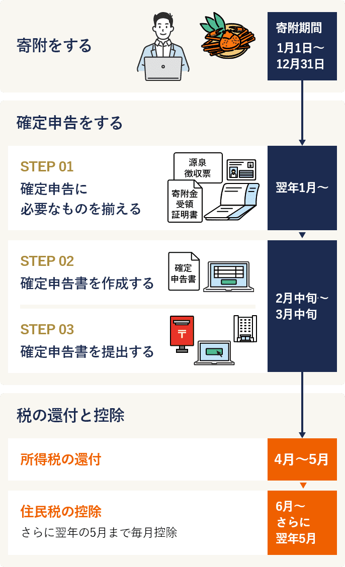 【寄附をする】（寄附期間1月1日～12月31日）【確定申告をする】STEP01：確定申告に必要なものを揃える（翌年1月～）STEP02：申告書を作成する（2月中旬～3月中旬）STEP03：確定申告書を提出する（2月中旬～3月中旬）【税の還付と控除】所得税の還付（4月～5月）、住民税の控除（6月～さらに翌年5月）
